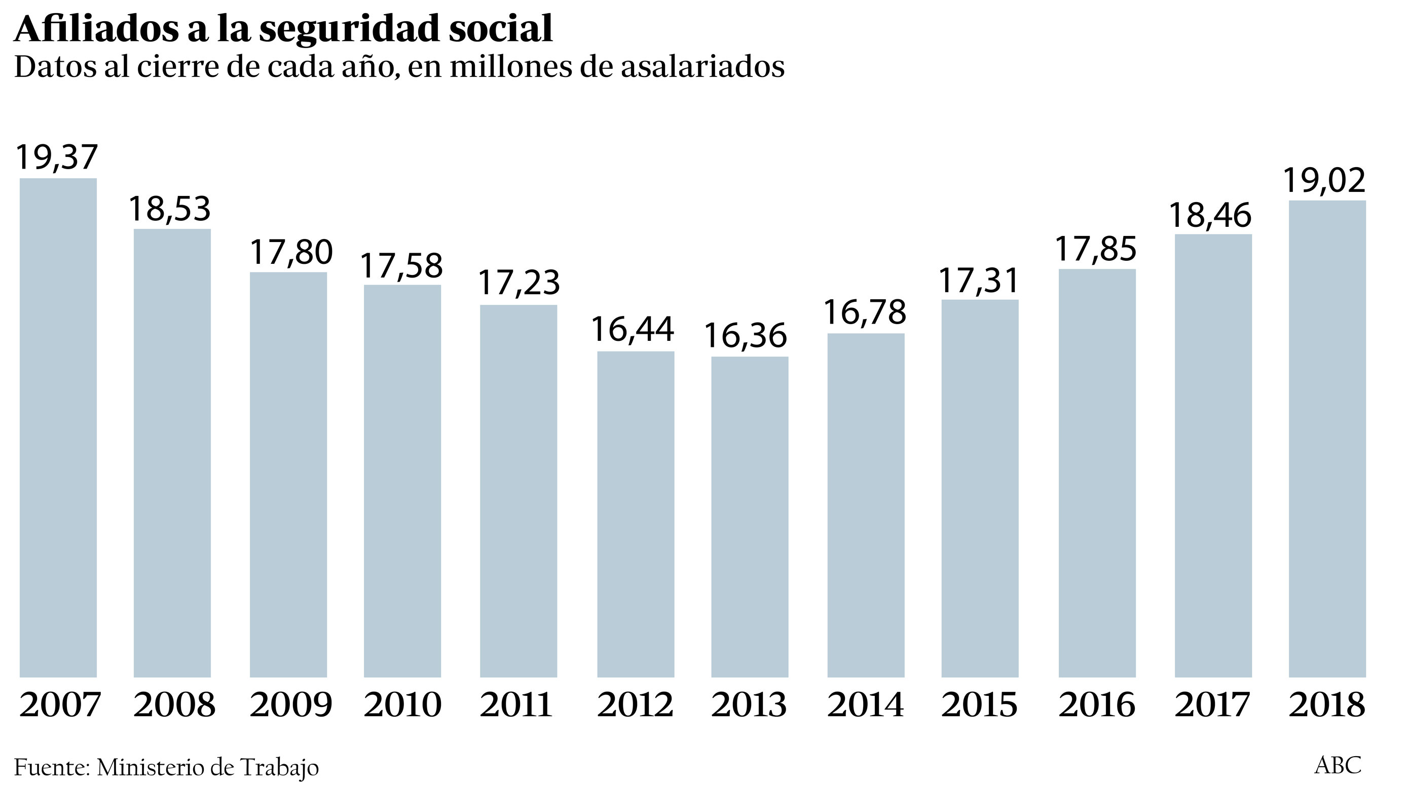 Evolución del número de afiliados a la Seguridad Social