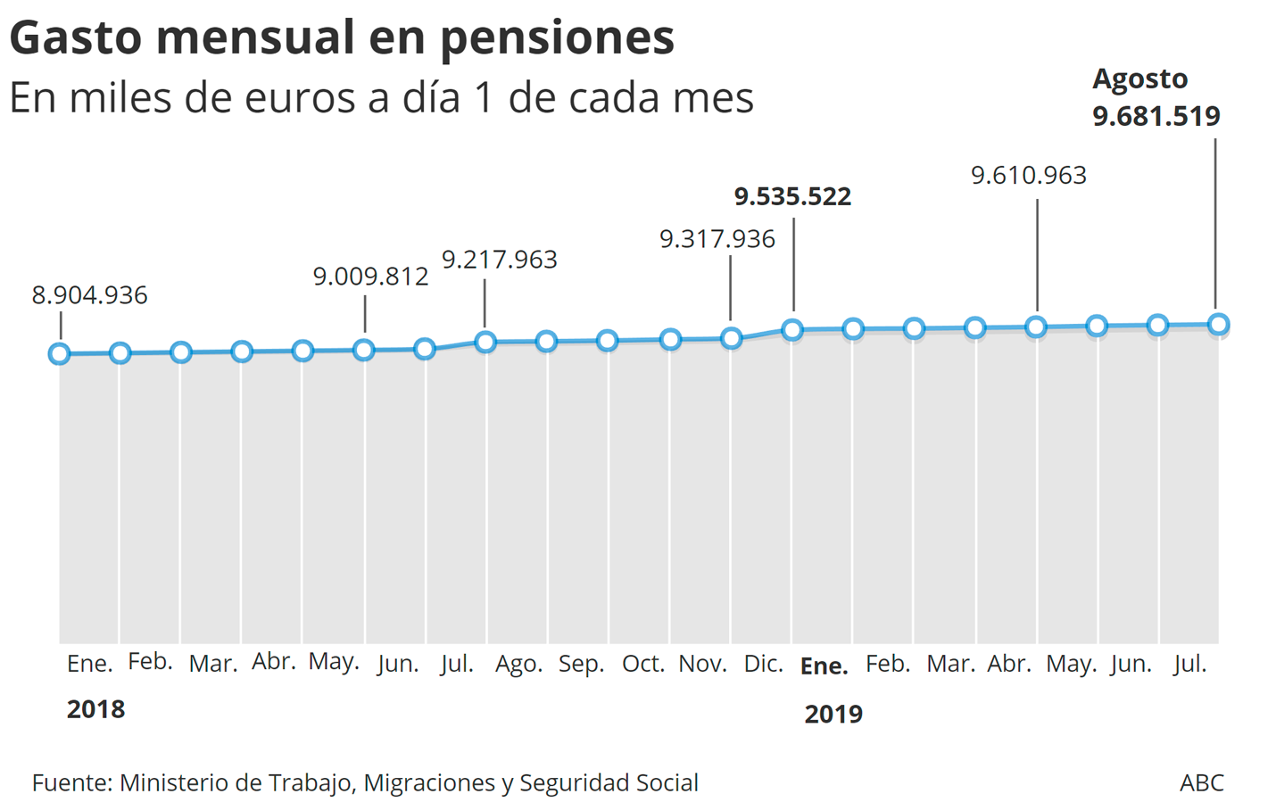 Desde enero del pasado año, el gasto total en pensiones no ha dejado de aumentar mensualmente. Este mes ha llegado hasta los 9.681.519€. El número de afiliados por pensionista ha alcanzado 2,31 de media en julio