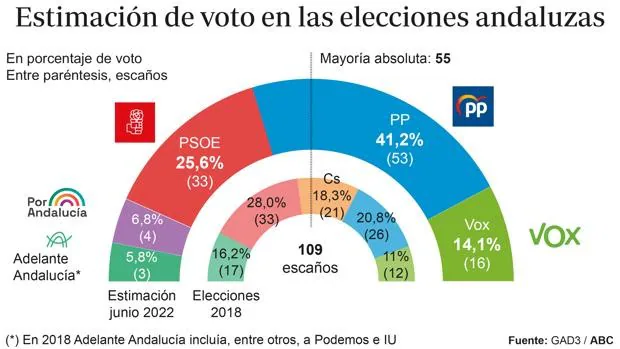 estimacion-voto-andalucia-kmbD-U77068356774iyz-620x349@abc.jpg