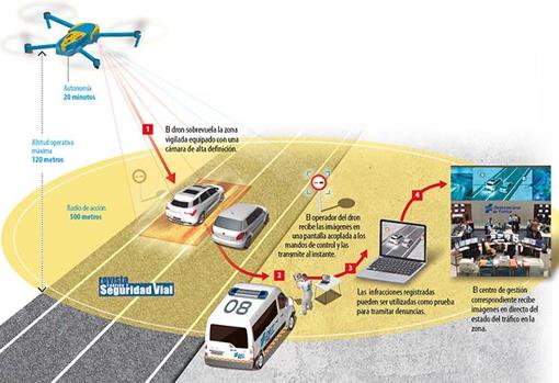 ASí vigilan los drones