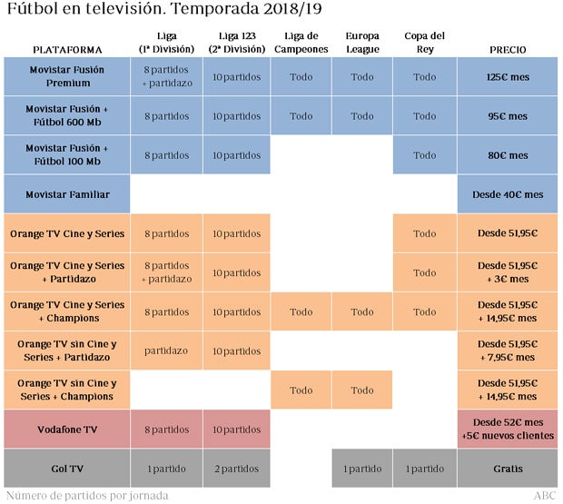 Fútbol en televisión. Temporada 2018/19